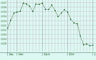Graphe de la pression atmosphérique prévue pour Bazet