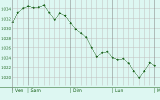 Graphe de la pression atmosphérique prévue pour Dompnac