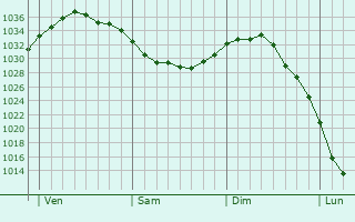 Graphe de la pression atmosphérique prévue pour Boisleux-Saint-Marc