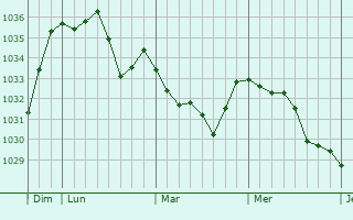 Graphe de la pression atmosphérique prévue pour Balaguier-d