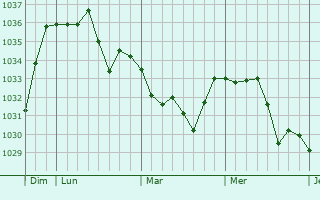 Graphe de la pression atmosphérique prévue pour Lieurac