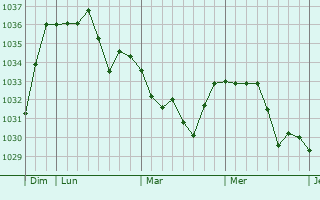 Graphe de la pression atmosphérique prévue pour Montseron