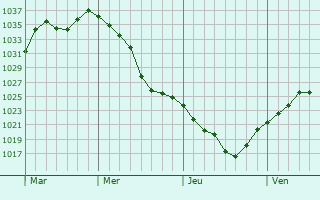 Graphe de la pression atmosphérique prévue pour Bohinjska Bistrica