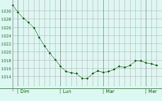 Graphe de la pression atmosphérique prévue pour Kaysersberg
