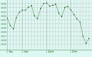 Graphe de la pression atmosphérique prévue pour Angoustrine-Villeneuve-des-Escaldes