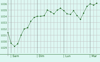 Graphe de la pression atmosphérique prévue pour Schonungen