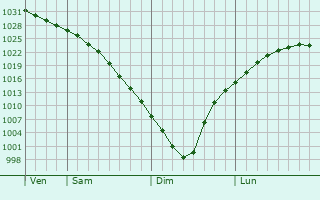 Graphe de la pression atmosphrique prvue pour Khanty-Mansiysk