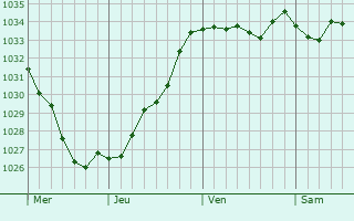 Graphe de la pression atmosphérique prévue pour Hohatzenheim