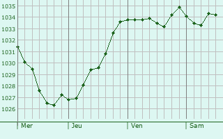 Graphe de la pression atmosphérique prévue pour Flexbourg