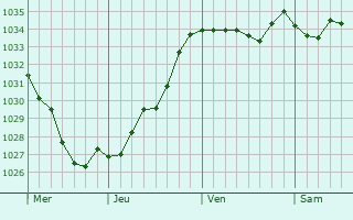 Graphe de la pression atmosphérique prévue pour Heiligenberg