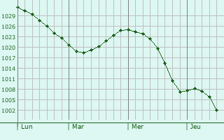 Graphe de la pression atmosphérique prévue pour Bauska