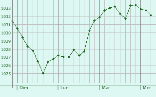 Graphe de la pression atmosphérique prévue pour Lanne