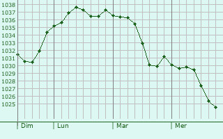 Graphe de la pression atmosphérique prévue pour Tughyl