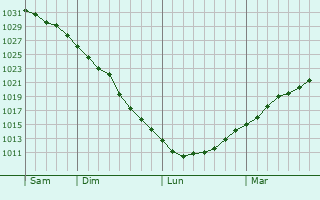 Graphe de la pression atmosphérique prévue pour Prunay