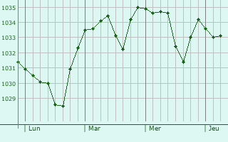 Graphe de la pression atmosphérique prévue pour Saint-Martin-des-Plains