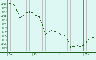 Graphe de la pression atmosphérique prévue pour Fruitvale