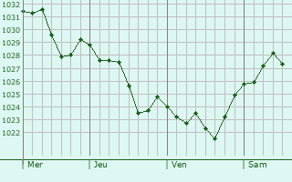 Graphe de la pression atmosphérique prévue pour Bordj Zemoura