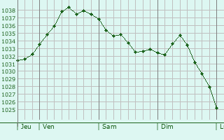 Graphe de la pression atmosphérique prévue pour Bercenay-le-Hayer
