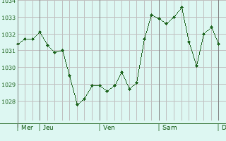 Graphe de la pression atmosphérique prévue pour Le Puch