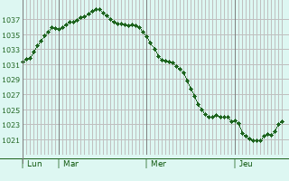 Graphe de la pression atmosphérique prévue pour Erding