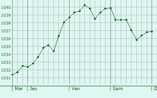 Graphe de la pression atmosphérique prévue pour Arquian