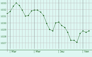 Graphe de la pression atmosphérique prévue pour Darwen