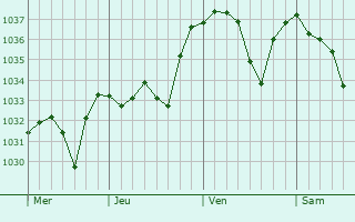 Graphe de la pression atmosphérique prévue pour Ferrussac