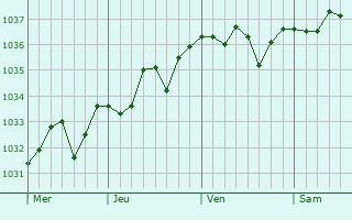 Graphe de la pression atmosphérique prévue pour Champdolent