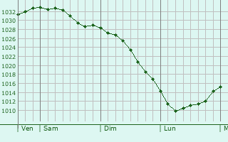 Graphe de la pression atmosphrique prvue pour Bachatskiy