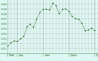 Graphe de la pression atmosphérique prévue pour La Marne