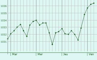 Graphe de la pression atmosphérique prévue pour Montoussé