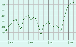 Graphe de la pression atmosphérique prévue pour Bettes