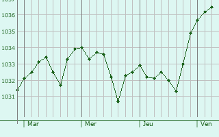 Graphe de la pression atmosphérique prévue pour Avezac-Prat-Lahitte