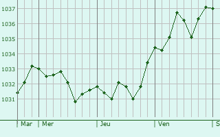 Graphe de la pression atmosphérique prévue pour Lalonquette