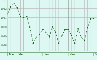 Graphe de la pression atmosphérique prévue pour Espira-de-l
