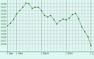 Graphe de la pression atmosphérique prévue pour Crulai