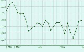 Graphe de la pression atmosphérique prévue pour Argelès-sur-Mer