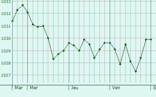 Graphe de la pression atmosphérique prévue pour Saint-André