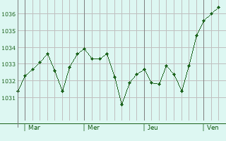 Graphe de la pression atmosphérique prévue pour Licq-Athérey