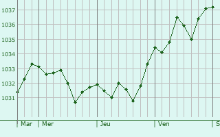Graphe de la pression atmosphérique prévue pour Castéra-Loubix