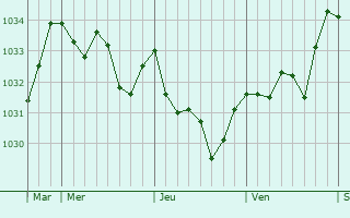 Graphe de la pression atmosphérique prévue pour Nadaillac-de-Rouge