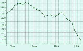 Graphe de la pression atmosphérique prévue pour Ergersheim