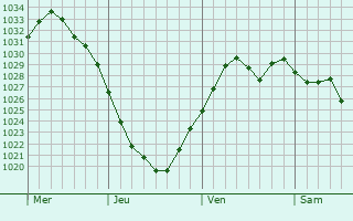 Graphe de la pression atmosphérique prévue pour Granger