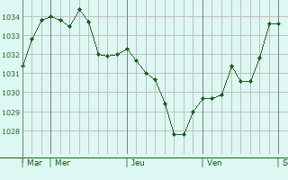 Graphe de la pression atmosphérique prévue pour Carlipa