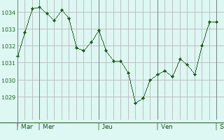 Graphe de la pression atmosphérique prévue pour Saujac