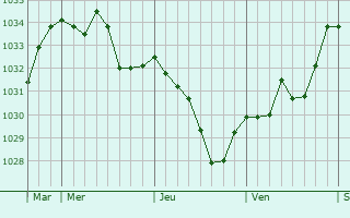 Graphe de la pression atmosphérique prévue pour Fanjeaux