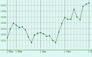 Graphe de la pression atmosphérique prévue pour Castillon