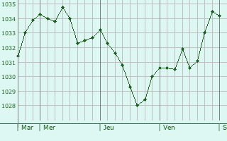 Graphe de la pression atmosphérique prévue pour Sautel