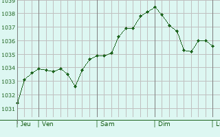 Graphe de la pression atmosphérique prévue pour Hattstatt