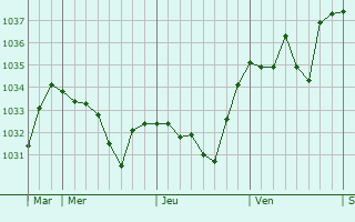 Graphe de la pression atmosphérique prévue pour Louvie-Soubiron